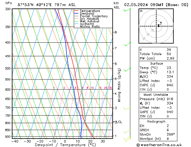 Model temps GFS Per 02.05.2024 09 UTC