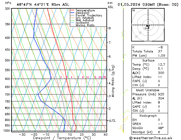 Modell Radiosonden GFS Mi 01.05.2024 03 UTC