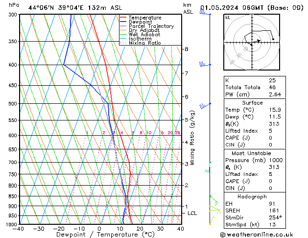 Modell Radiosonden GFS Mi 01.05.2024 06 UTC