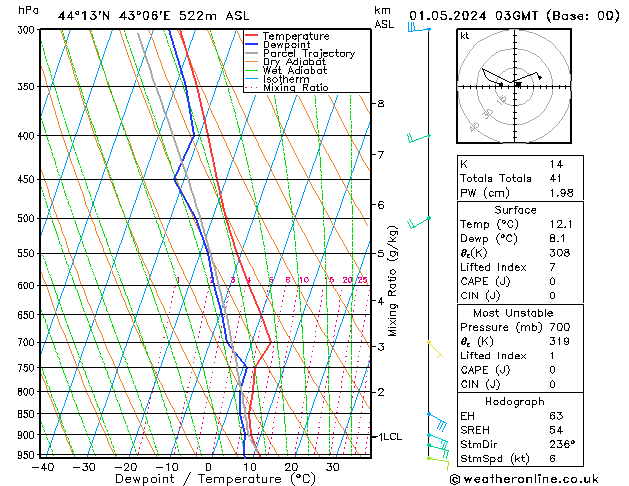 Model temps GFS ср 01.05.2024 03 UTC