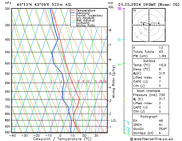 Model temps GFS ср 01.05.2024 09 UTC