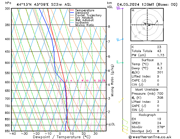 Modell Radiosonden GFS Sa 04.05.2024 12 UTC