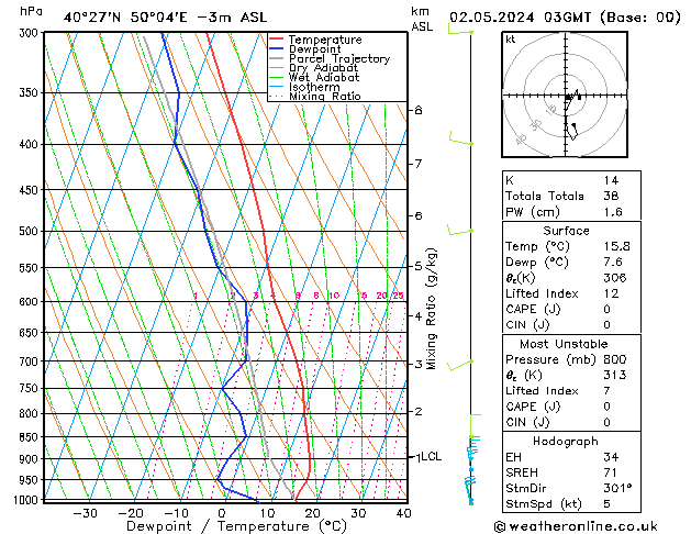 Model temps GFS czw. 02.05.2024 03 UTC