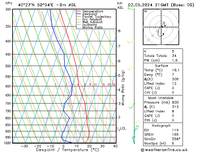 Modell Radiosonden GFS Do 02.05.2024 21 UTC