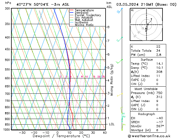 Modell Radiosonden GFS Fr 03.05.2024 21 UTC