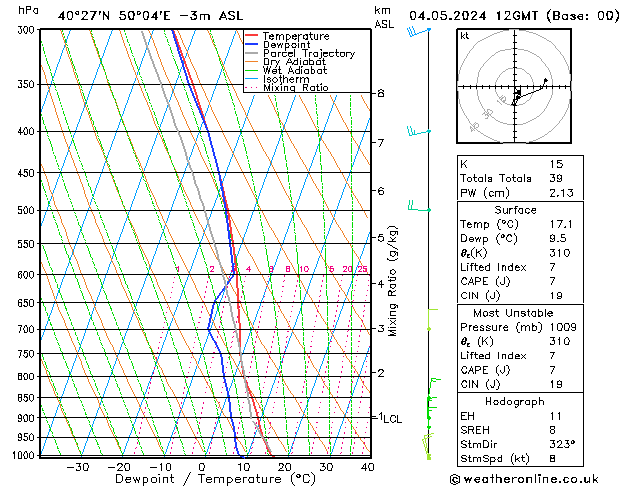 Modell Radiosonden GFS Sa 04.05.2024 12 UTC