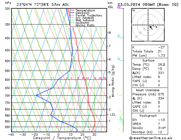 Model temps GFS Fr 03.05.2024 00 UTC