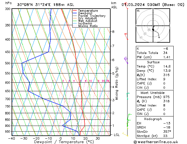 Model temps GFS We 01.05.2024 03 UTC