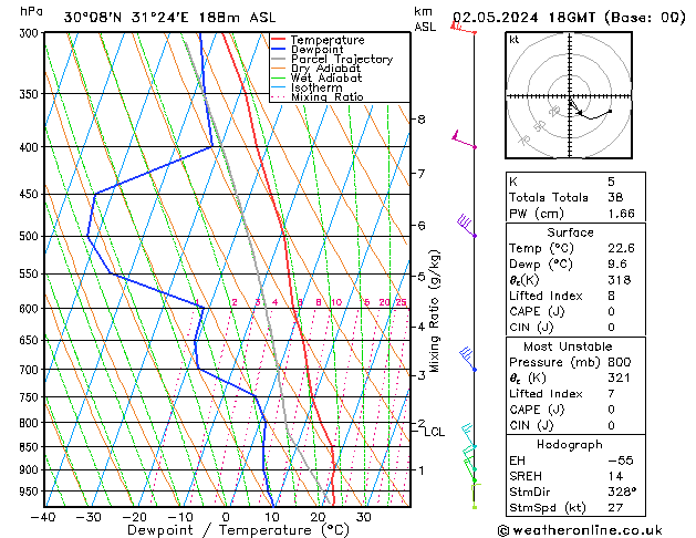 Modell Radiosonden GFS Do 02.05.2024 18 UTC