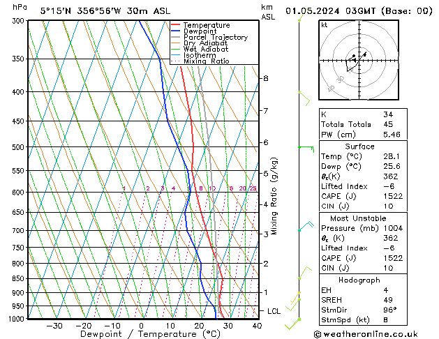 Model temps GFS mié 01.05.2024 03 UTC