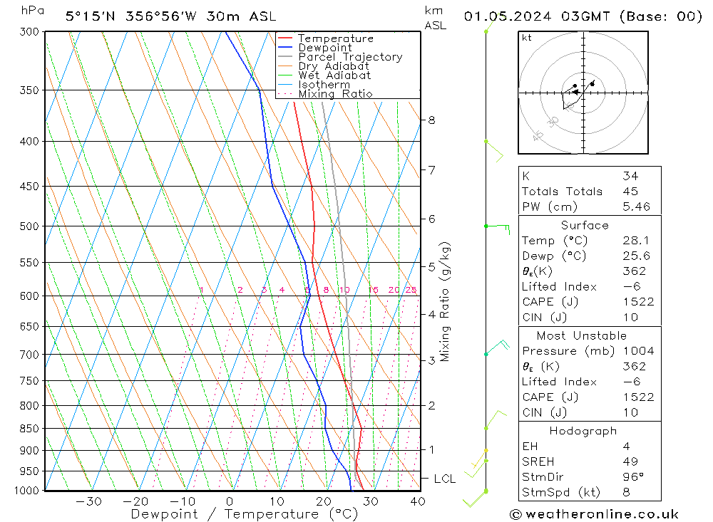 Model temps GFS mié 01.05.2024 03 UTC