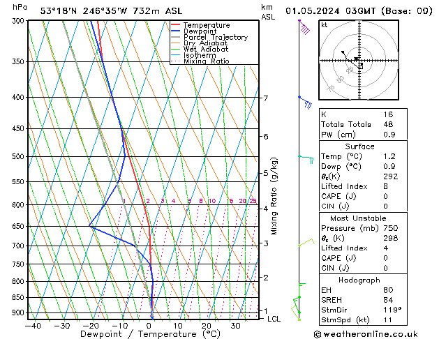 Modell Radiosonden GFS Mi 01.05.2024 03 UTC