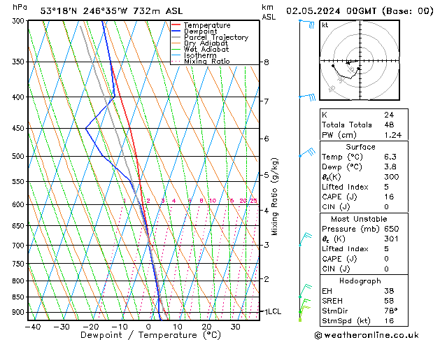 Modell Radiosonden GFS Do 02.05.2024 00 UTC