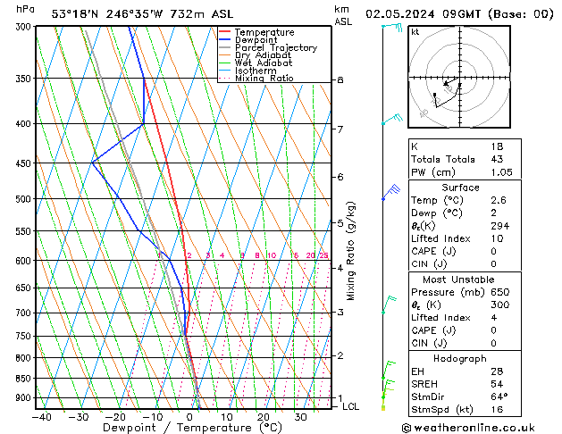 Modell Radiosonden GFS Do 02.05.2024 09 UTC