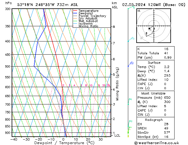 Modell Radiosonden GFS Do 02.05.2024 12 UTC