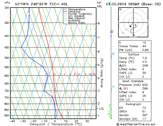 Modell Radiosonden GFS Fr 03.05.2024 00 UTC