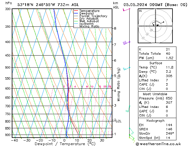 Modell Radiosonden GFS So 05.05.2024 00 UTC