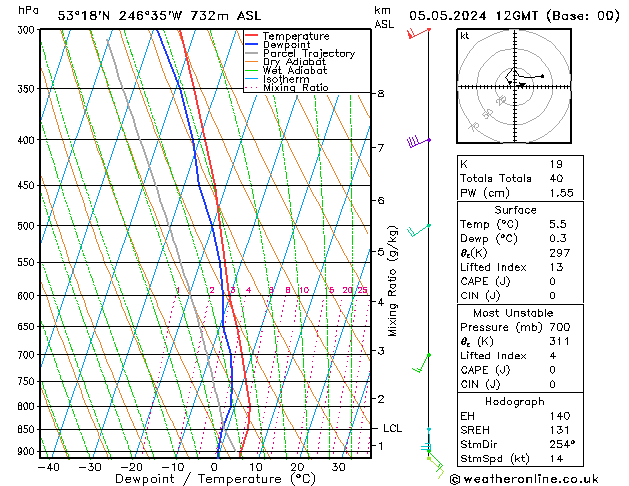 Modell Radiosonden GFS So 05.05.2024 12 UTC