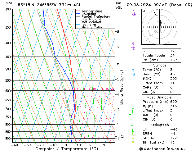 Modell Radiosonden GFS Do 09.05.2024 00 UTC