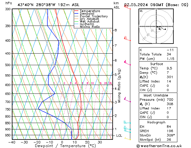 Modell Radiosonden GFS Do 02.05.2024 06 UTC