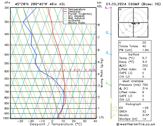 Modell Radiosonden GFS Mi 01.05.2024 03 UTC