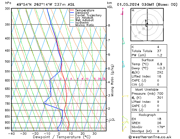 Model temps GFS We 01.05.2024 03 UTC