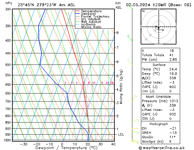 Modell Radiosonden GFS Do 02.05.2024 12 UTC