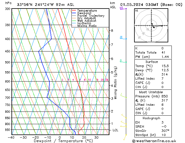 Modell Radiosonden GFS Mi 01.05.2024 03 UTC