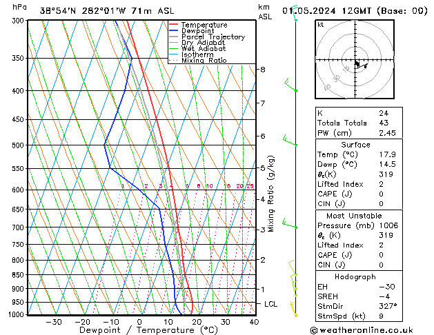 Modell Radiosonden GFS Mi 01.05.2024 12 UTC