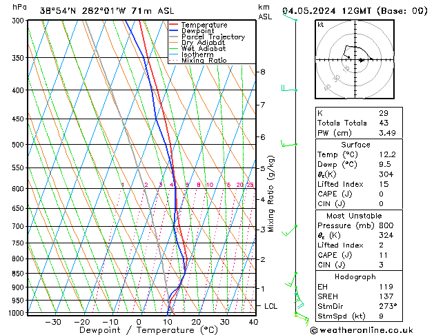 Modell Radiosonden GFS Sa 04.05.2024 12 UTC