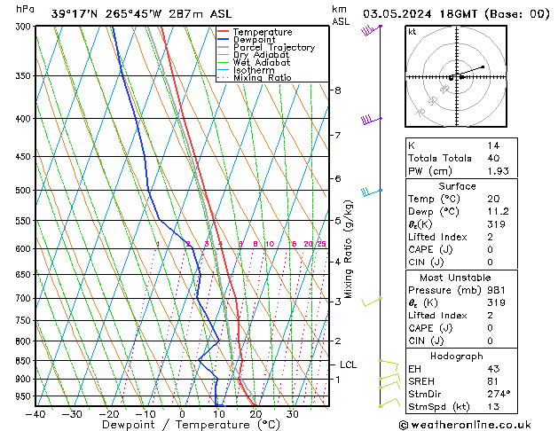 Modell Radiosonden GFS Fr 03.05.2024 18 UTC