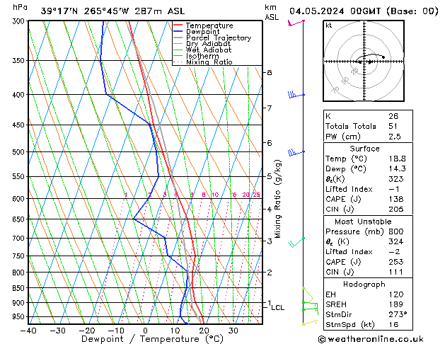 Model temps GFS Sa 04.05.2024 00 UTC