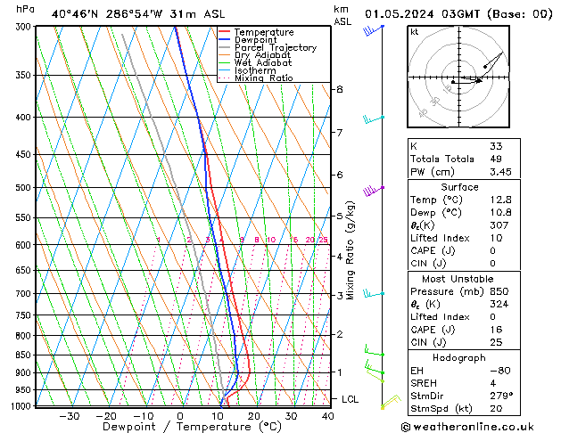 Modell Radiosonden GFS Mi 01.05.2024 03 UTC