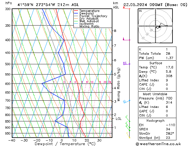 Model temps GFS jue 02.05.2024 00 UTC