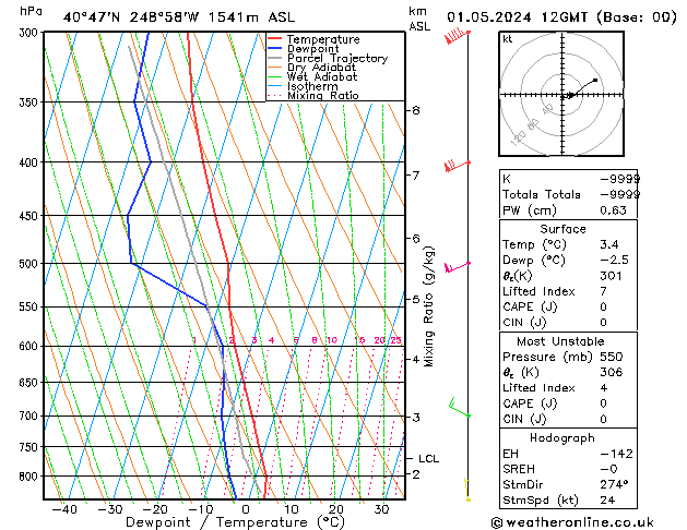 Modell Radiosonden GFS Mi 01.05.2024 12 UTC