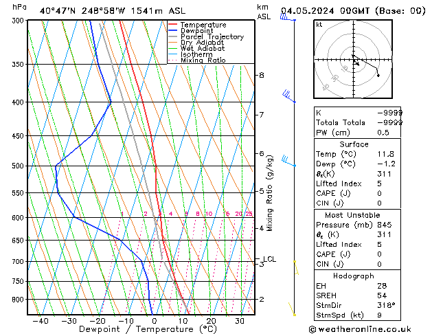 Model temps GFS Sa 04.05.2024 00 UTC