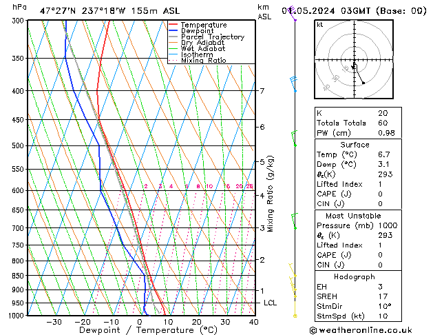 Model temps GFS St 01.05.2024 03 UTC