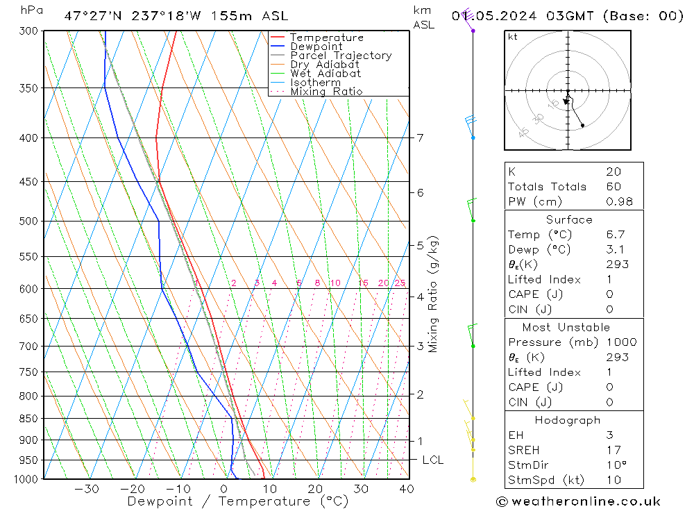 Model temps GFS St 01.05.2024 03 UTC