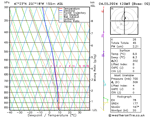 Modell Radiosonden GFS Sa 04.05.2024 12 UTC