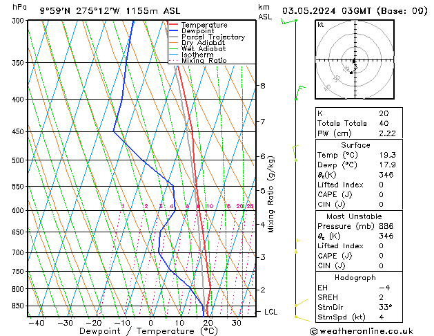 Model temps GFS Cu 03.05.2024 03 UTC