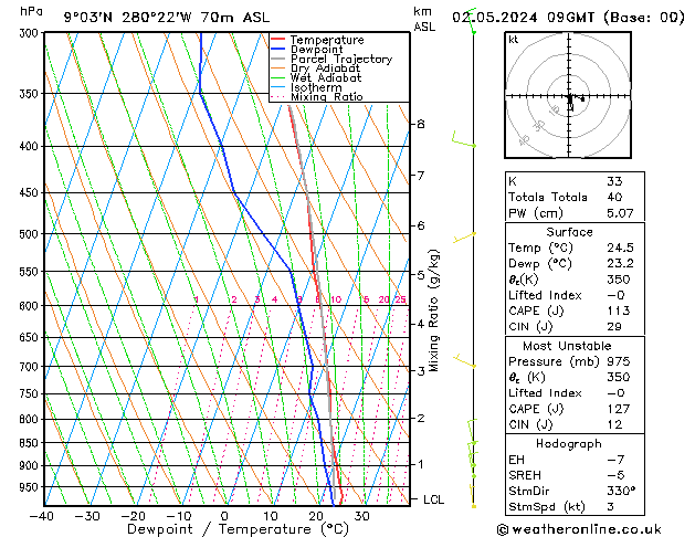 Model temps GFS Per 02.05.2024 09 UTC