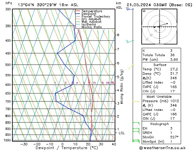 Model temps GFS St 01.05.2024 03 UTC