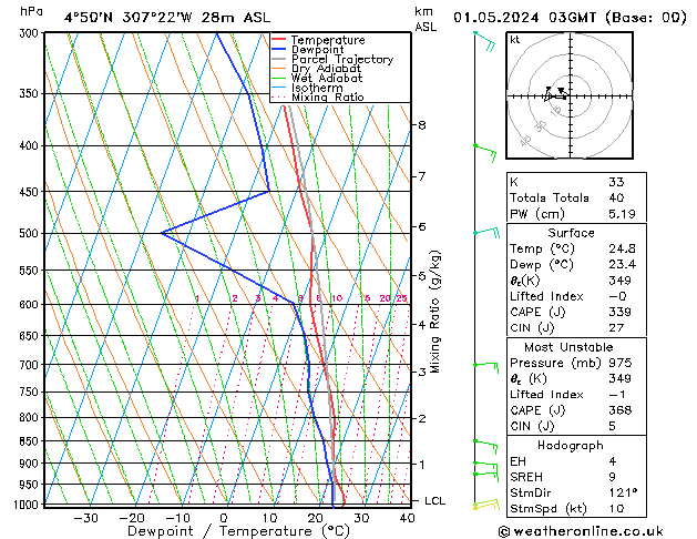 Model temps GFS St 01.05.2024 03 UTC