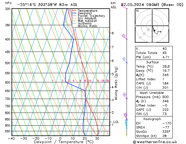 Model temps GFS Čt 02.05.2024 06 UTC