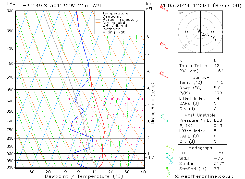 Model temps GFS Çar 01.05.2024 12 UTC