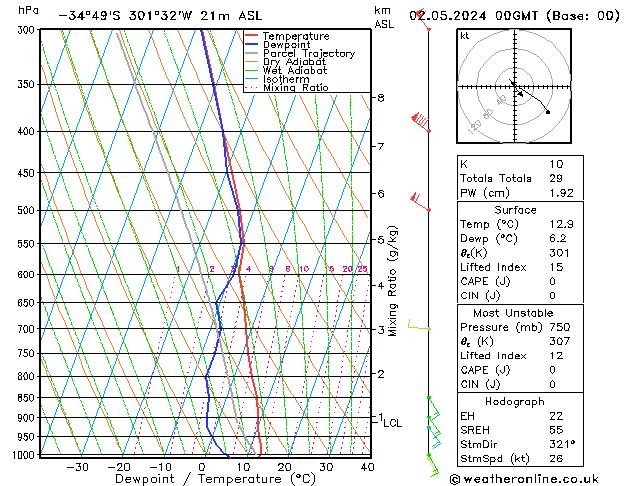 Modell Radiosonden GFS Do 02.05.2024 00 UTC