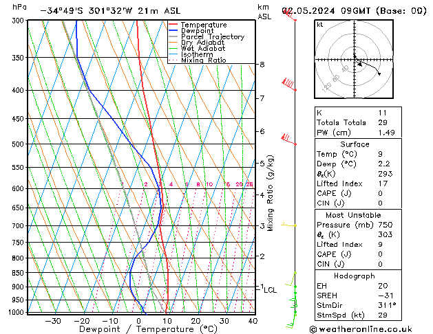 Modell Radiosonden GFS Do 02.05.2024 09 UTC