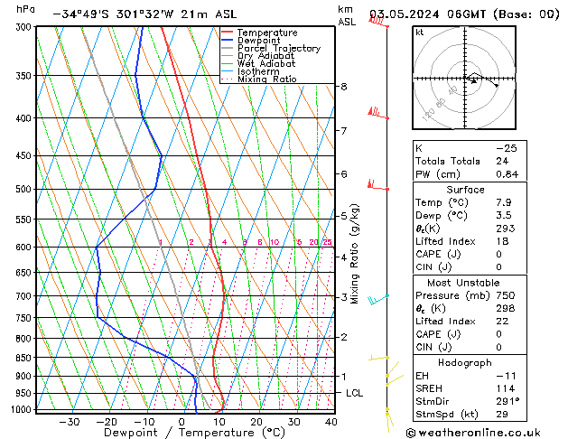 Model temps GFS Pá 03.05.2024 06 UTC