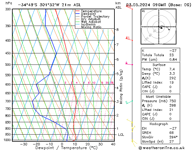 Model temps GFS vr 03.05.2024 09 UTC