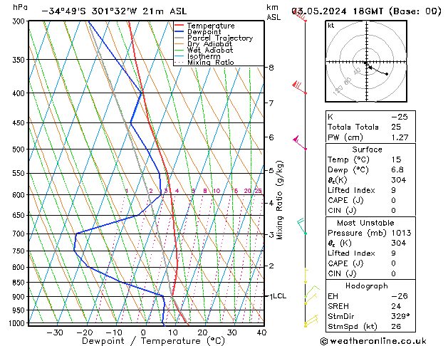 Model temps GFS Pá 03.05.2024 18 UTC